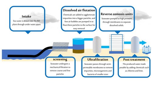 تحلية المياه في الرياض
